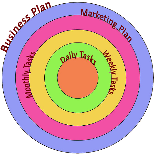 Business plan and marketing plan difference